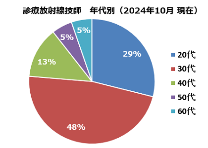 診療放射線技師 年代別（2024年10月現在）